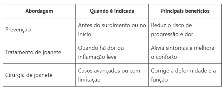 como prevenir joanete