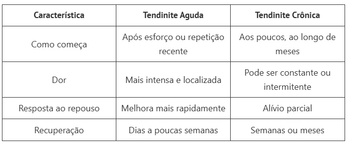 tendinite tem cura